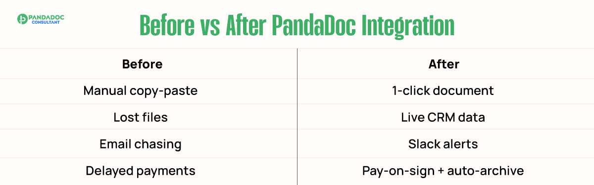 Right PandaDoc Integration for Your Team
