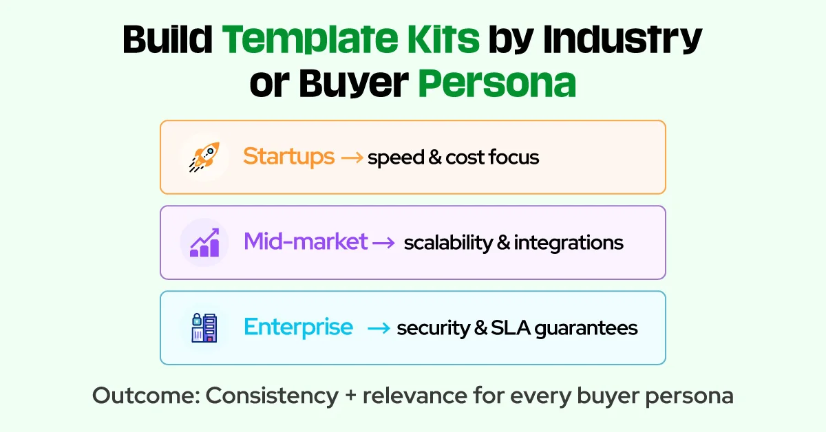 Build Template Kits by Industry or Buyer Persona