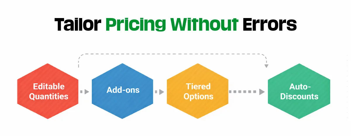 Tailor Pricing Without Errors